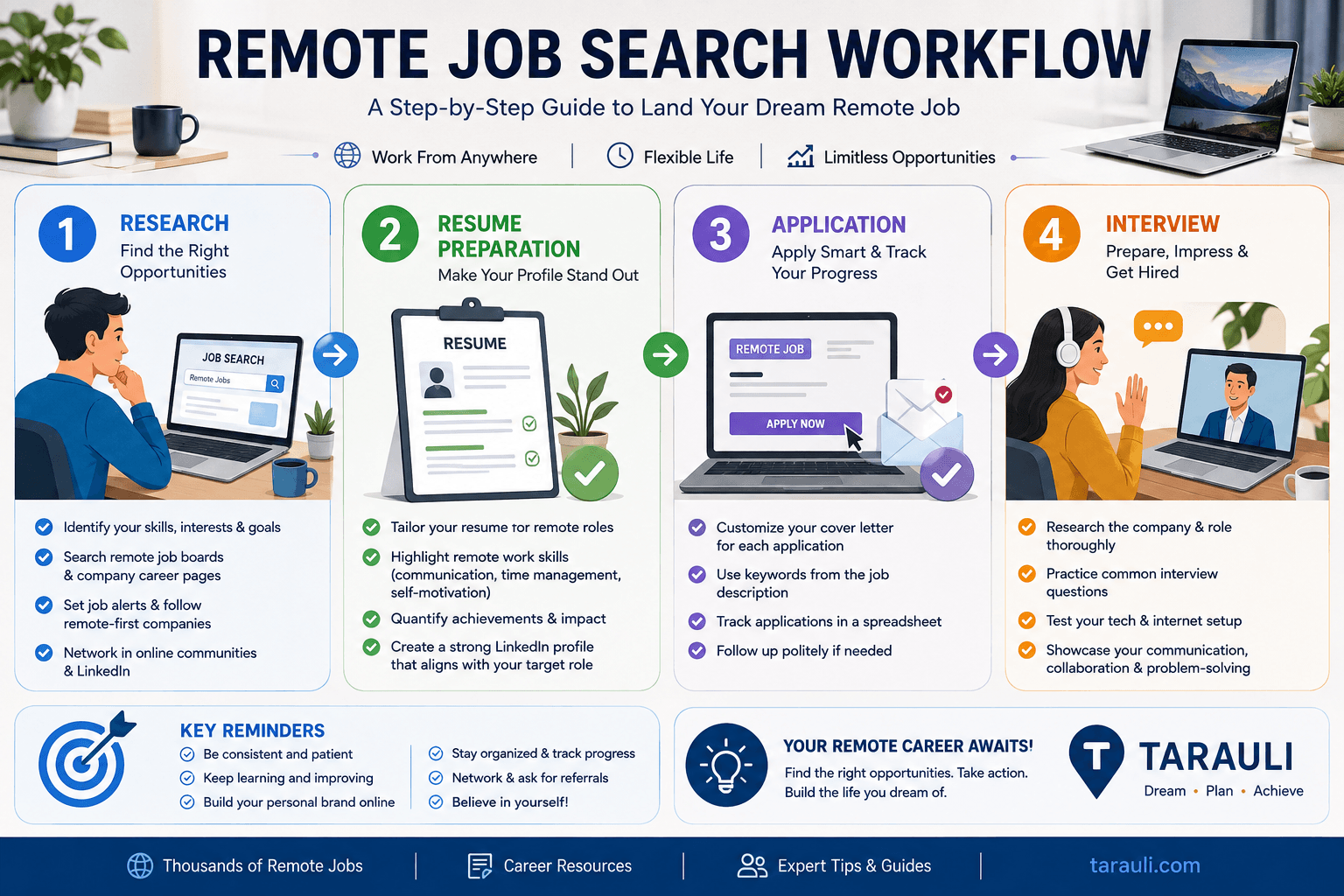 Remote job search process from finding jobs to interviewing
